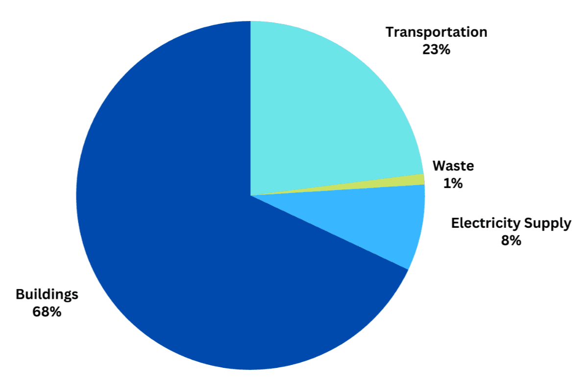 Pie Chart Showing Greenhouse Gas Emissions in Hingham