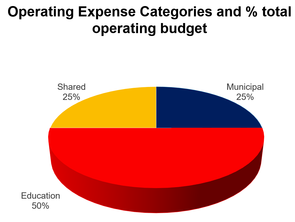 Operating Expense Categories and percent total operating budget